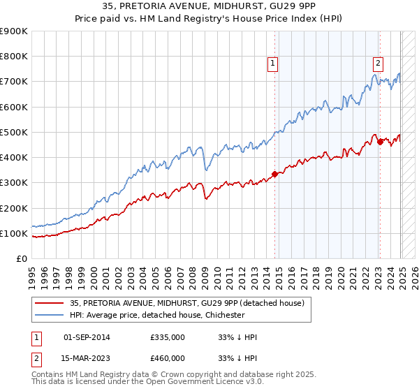 35, PRETORIA AVENUE, MIDHURST, GU29 9PP: Price paid vs HM Land Registry's House Price Index