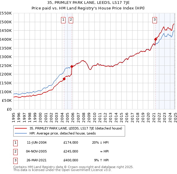 35, PRIMLEY PARK LANE, LEEDS, LS17 7JE: Price paid vs HM Land Registry's House Price Index