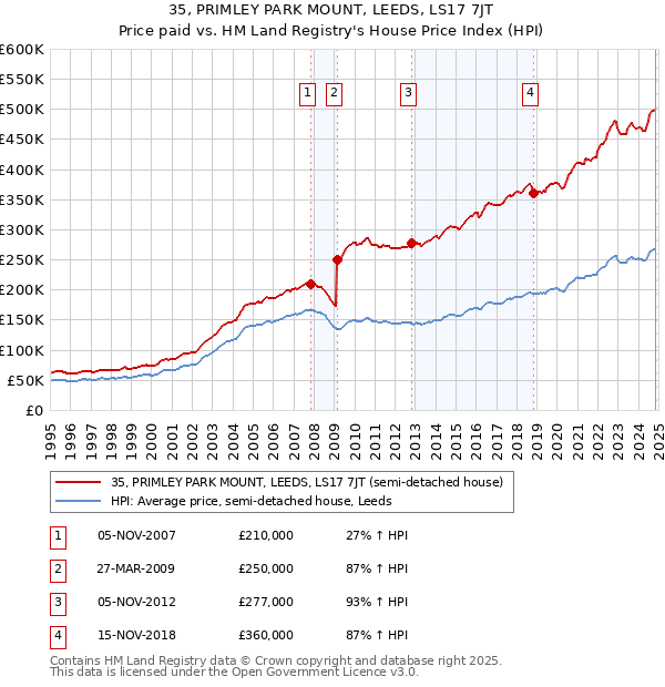 35, PRIMLEY PARK MOUNT, LEEDS, LS17 7JT: Price paid vs HM Land Registry's House Price Index