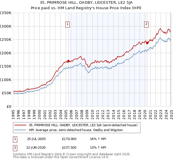 35, PRIMROSE HILL, OADBY, LEICESTER, LE2 5JA: Price paid vs HM Land Registry's House Price Index