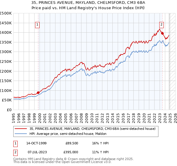 35, PRINCES AVENUE, MAYLAND, CHELMSFORD, CM3 6BA: Price paid vs HM Land Registry's House Price Index