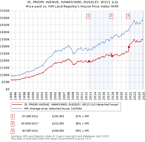 35, PRIORY AVENUE, HAWKSYARD, RUGELEY, WS15 1LQ: Price paid vs HM Land Registry's House Price Index