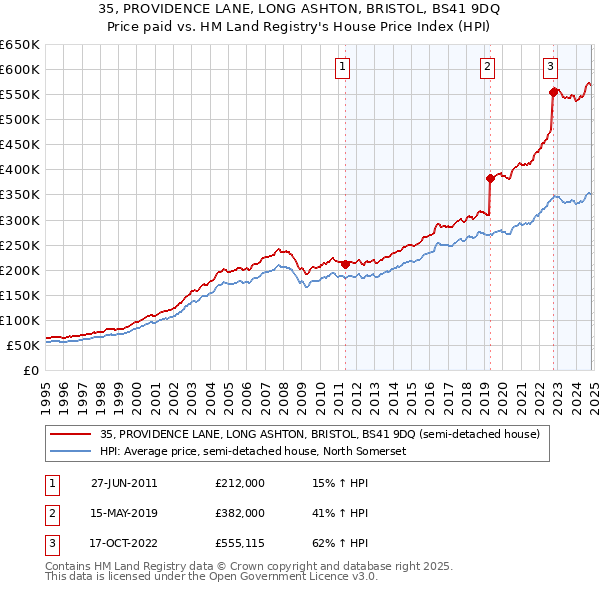 35, PROVIDENCE LANE, LONG ASHTON, BRISTOL, BS41 9DQ: Price paid vs HM Land Registry's House Price Index