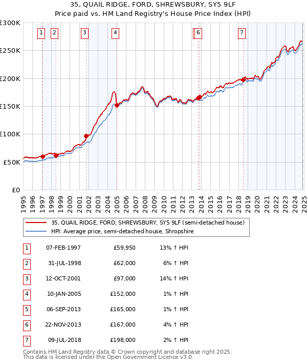 35, QUAIL RIDGE, FORD, SHREWSBURY, SY5 9LF: Price paid vs HM Land Registry's House Price Index