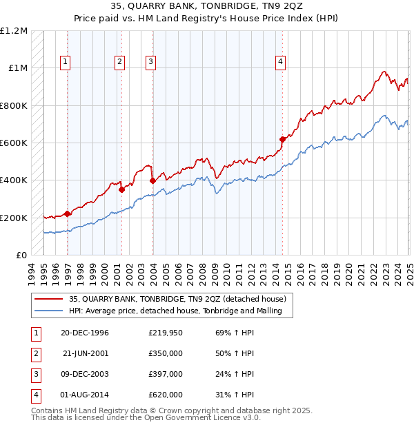 35, QUARRY BANK, TONBRIDGE, TN9 2QZ: Price paid vs HM Land Registry's House Price Index