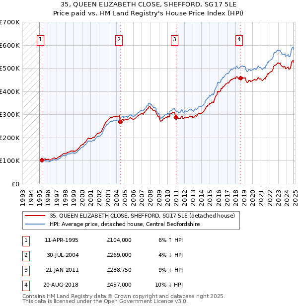 35, QUEEN ELIZABETH CLOSE, SHEFFORD, SG17 5LE: Price paid vs HM Land Registry's House Price Index