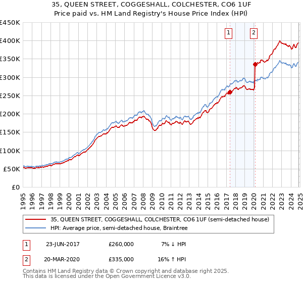 35, QUEEN STREET, COGGESHALL, COLCHESTER, CO6 1UF: Price paid vs HM Land Registry's House Price Index