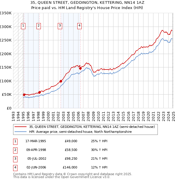 35, QUEEN STREET, GEDDINGTON, KETTERING, NN14 1AZ: Price paid vs HM Land Registry's House Price Index