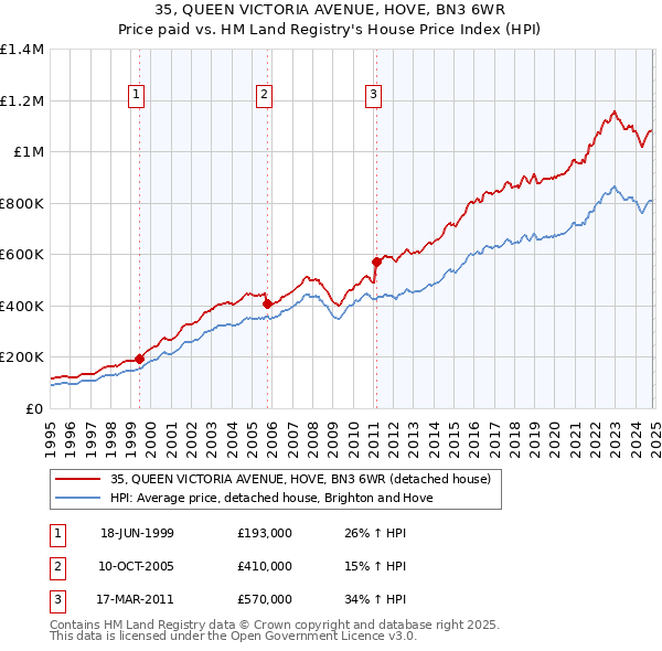 35, QUEEN VICTORIA AVENUE, HOVE, BN3 6WR: Price paid vs HM Land Registry's House Price Index