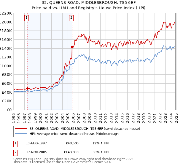 35, QUEENS ROAD, MIDDLESBROUGH, TS5 6EF: Price paid vs HM Land Registry's House Price Index