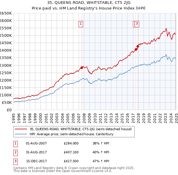 35, QUEENS ROAD, WHITSTABLE, CT5 2JG: Price paid vs HM Land Registry's House Price Index