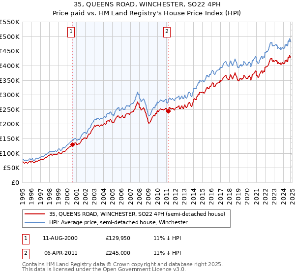 35, QUEENS ROAD, WINCHESTER, SO22 4PH: Price paid vs HM Land Registry's House Price Index