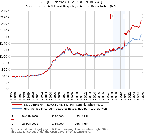 35, QUEENSWAY, BLACKBURN, BB2 4QT: Price paid vs HM Land Registry's House Price Index