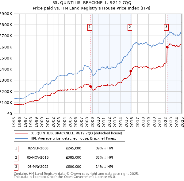 35, QUINTILIS, BRACKNELL, RG12 7QQ: Price paid vs HM Land Registry's House Price Index