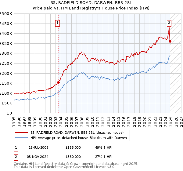 35, RADFIELD ROAD, DARWEN, BB3 2SL: Price paid vs HM Land Registry's House Price Index