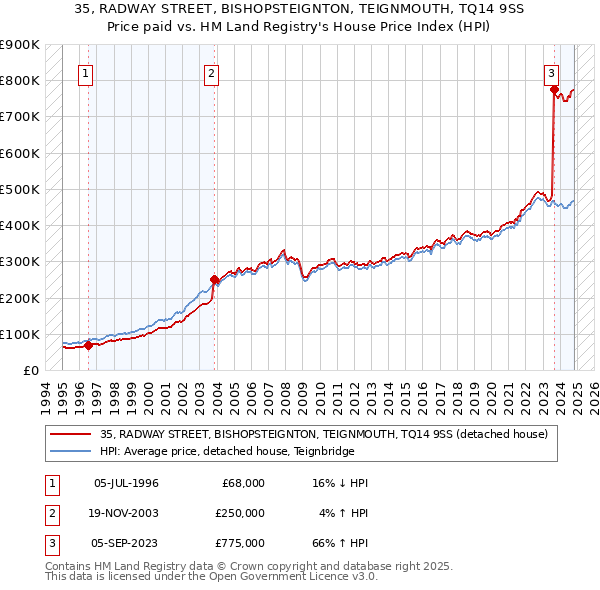 35, RADWAY STREET, BISHOPSTEIGNTON, TEIGNMOUTH, TQ14 9SS: Price paid vs HM Land Registry's House Price Index