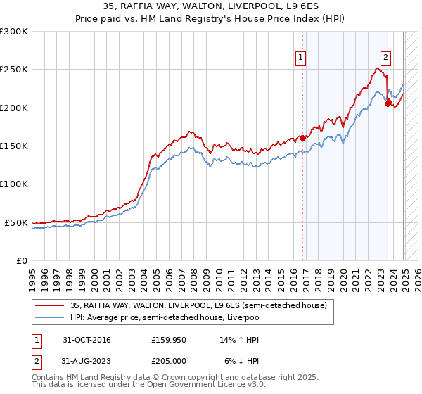 35, RAFFIA WAY, WALTON, LIVERPOOL, L9 6ES: Price paid vs HM Land Registry's House Price Index