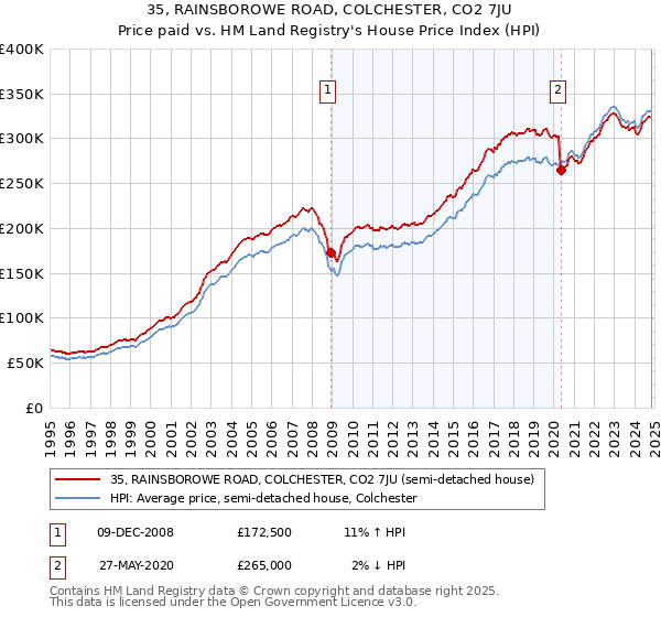 35, RAINSBOROWE ROAD, COLCHESTER, CO2 7JU: Price paid vs HM Land Registry's House Price Index