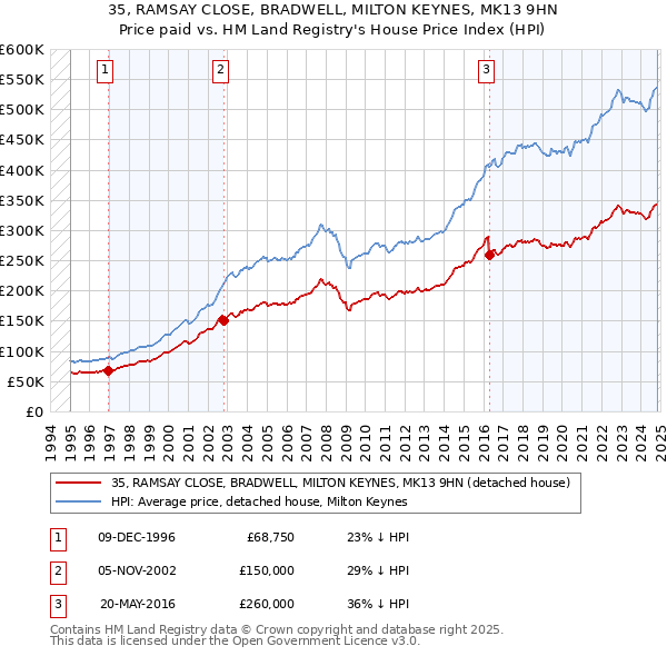 35, RAMSAY CLOSE, BRADWELL, MILTON KEYNES, MK13 9HN: Price paid vs HM Land Registry's House Price Index