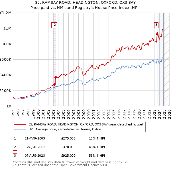 35, RAMSAY ROAD, HEADINGTON, OXFORD, OX3 8AY: Price paid vs HM Land Registry's House Price Index