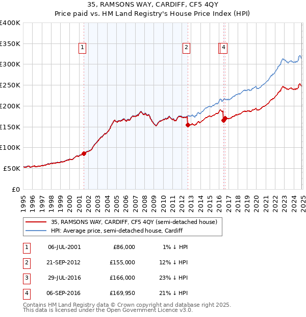 35, RAMSONS WAY, CARDIFF, CF5 4QY: Price paid vs HM Land Registry's House Price Index