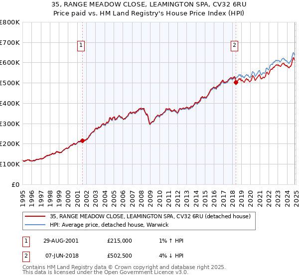 35, RANGE MEADOW CLOSE, LEAMINGTON SPA, CV32 6RU: Price paid vs HM Land Registry's House Price Index