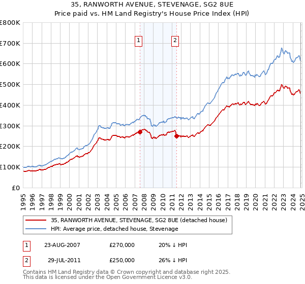 35, RANWORTH AVENUE, STEVENAGE, SG2 8UE: Price paid vs HM Land Registry's House Price Index