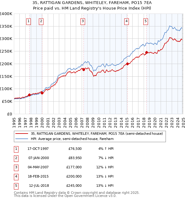 35, RATTIGAN GARDENS, WHITELEY, FAREHAM, PO15 7EA: Price paid vs HM Land Registry's House Price Index