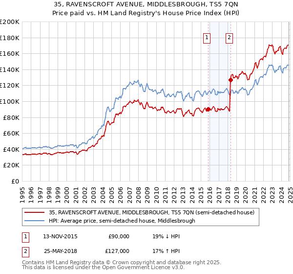 35, RAVENSCROFT AVENUE, MIDDLESBROUGH, TS5 7QN: Price paid vs HM Land Registry's House Price Index