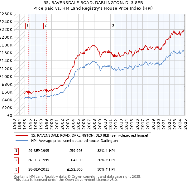 35, RAVENSDALE ROAD, DARLINGTON, DL3 8EB: Price paid vs HM Land Registry's House Price Index