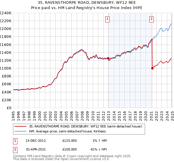 35, RAVENSTHORPE ROAD, DEWSBURY, WF12 9EE: Price paid vs HM Land Registry's House Price Index