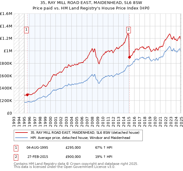 35, RAY MILL ROAD EAST, MAIDENHEAD, SL6 8SW: Price paid vs HM Land Registry's House Price Index