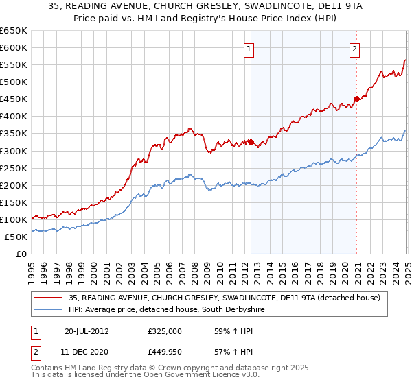 35, READING AVENUE, CHURCH GRESLEY, SWADLINCOTE, DE11 9TA: Price paid vs HM Land Registry's House Price Index