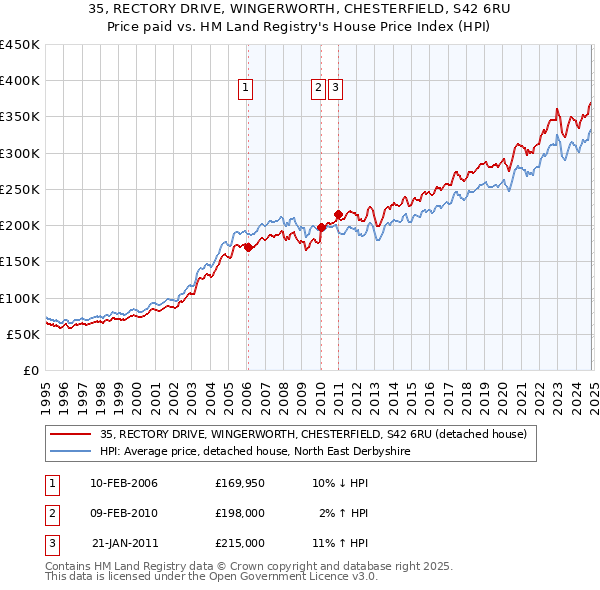 35, RECTORY DRIVE, WINGERWORTH, CHESTERFIELD, S42 6RU: Price paid vs HM Land Registry's House Price Index