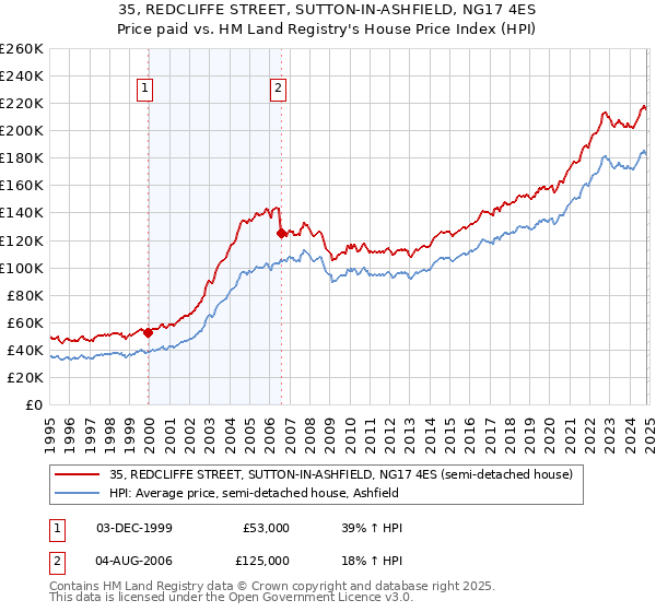 35, REDCLIFFE STREET, SUTTON-IN-ASHFIELD, NG17 4ES: Price paid vs HM Land Registry's House Price Index