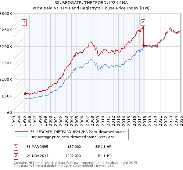 35, REDGATE, THETFORD, IP24 2HA: Price paid vs HM Land Registry's House Price Index