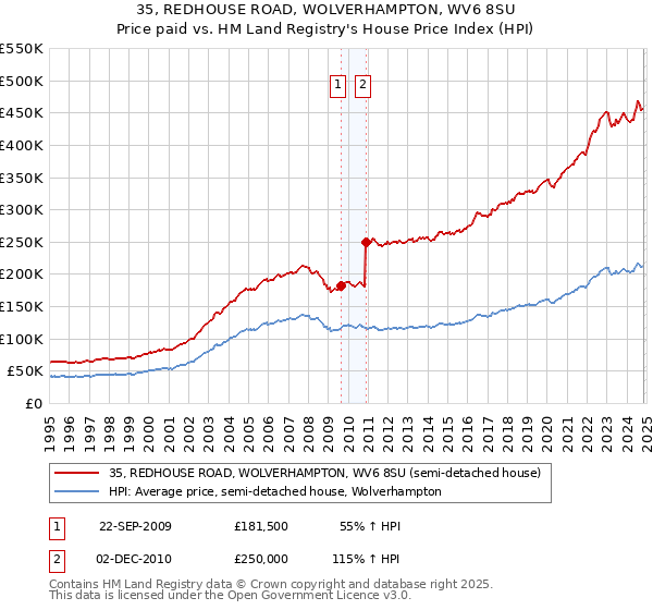 35, REDHOUSE ROAD, WOLVERHAMPTON, WV6 8SU: Price paid vs HM Land Registry's House Price Index