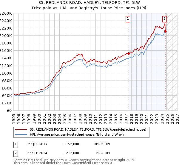 35, REDLANDS ROAD, HADLEY, TELFORD, TF1 5LW: Price paid vs HM Land Registry's House Price Index