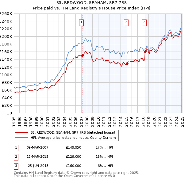 35, REDWOOD, SEAHAM, SR7 7RS: Price paid vs HM Land Registry's House Price Index