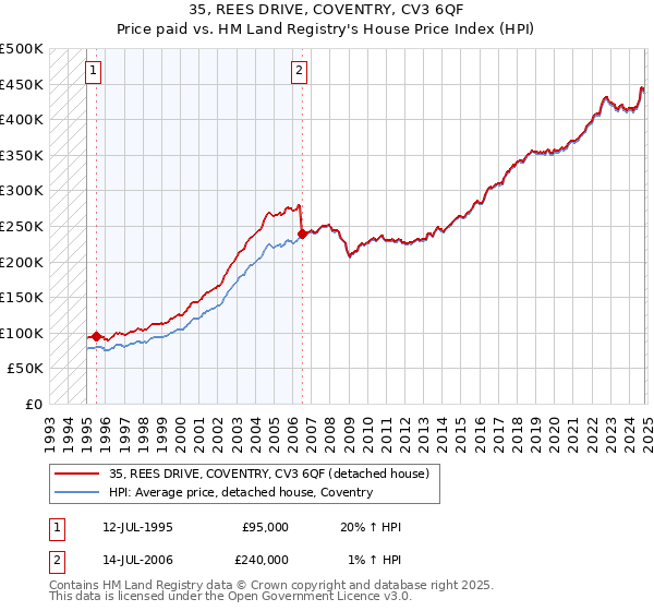 35, REES DRIVE, COVENTRY, CV3 6QF: Price paid vs HM Land Registry's House Price Index