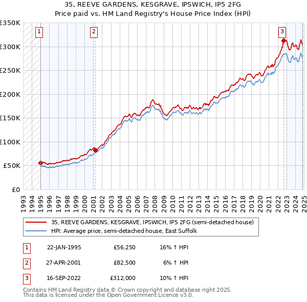 35, REEVE GARDENS, KESGRAVE, IPSWICH, IP5 2FG: Price paid vs HM Land Registry's House Price Index