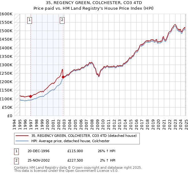 35, REGENCY GREEN, COLCHESTER, CO3 4TD: Price paid vs HM Land Registry's House Price Index