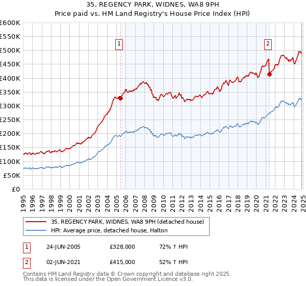 35, REGENCY PARK, WIDNES, WA8 9PH: Price paid vs HM Land Registry's House Price Index