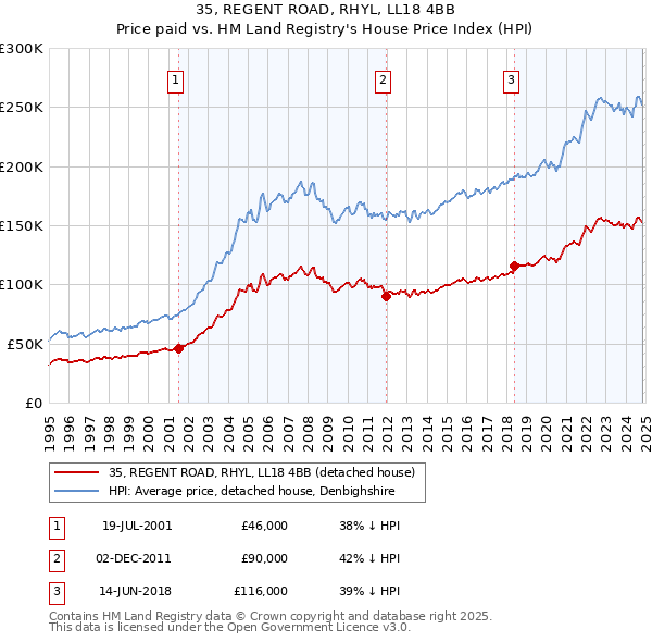 35, REGENT ROAD, RHYL, LL18 4BB: Price paid vs HM Land Registry's House Price Index