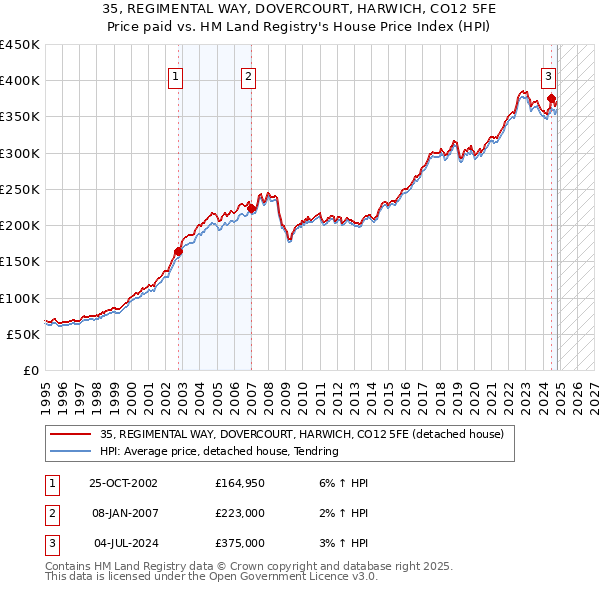 35, REGIMENTAL WAY, DOVERCOURT, HARWICH, CO12 5FE: Price paid vs HM Land Registry's House Price Index