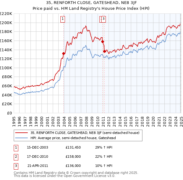 35, RENFORTH CLOSE, GATESHEAD, NE8 3JF: Price paid vs HM Land Registry's House Price Index