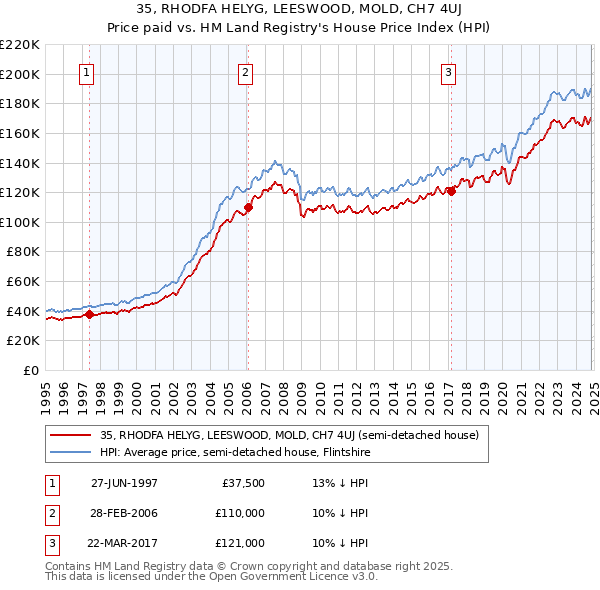 35, RHODFA HELYG, LEESWOOD, MOLD, CH7 4UJ: Price paid vs HM Land Registry's House Price Index