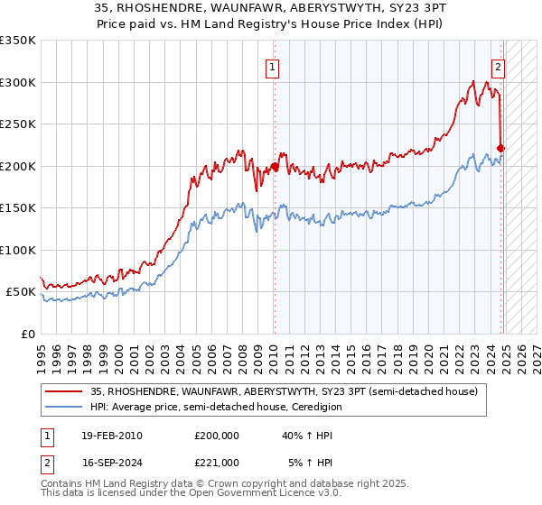 35, RHOSHENDRE, WAUNFAWR, ABERYSTWYTH, SY23 3PT: Price paid vs HM Land Registry's House Price Index