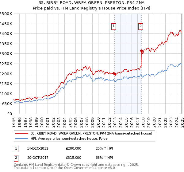 35, RIBBY ROAD, WREA GREEN, PRESTON, PR4 2NA: Price paid vs HM Land Registry's House Price Index