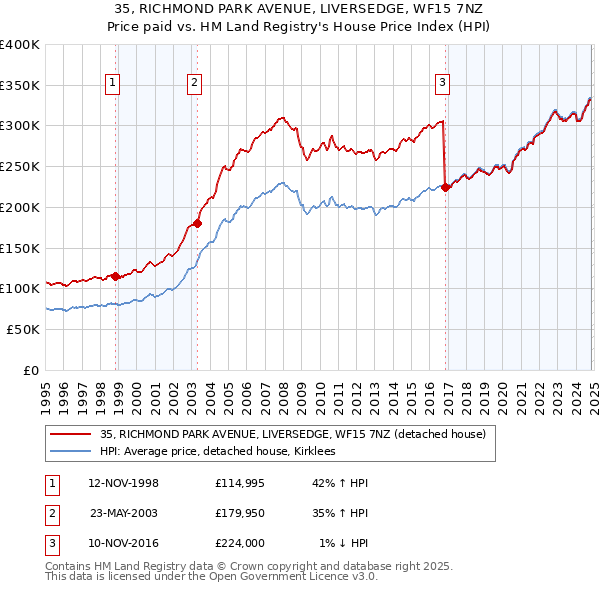 35, RICHMOND PARK AVENUE, LIVERSEDGE, WF15 7NZ: Price paid vs HM Land Registry's House Price Index